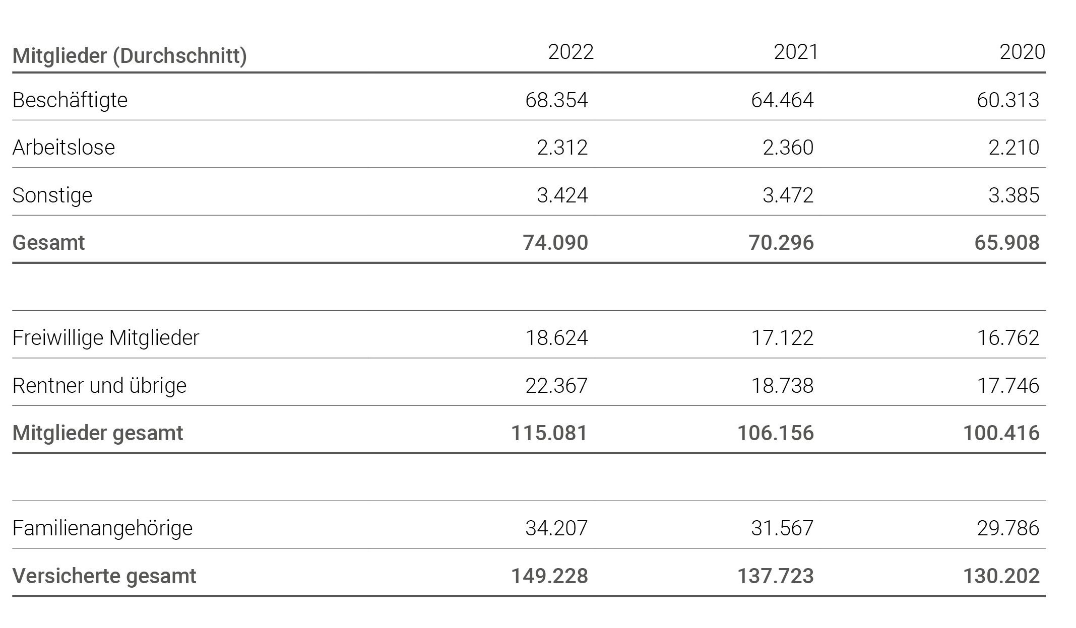 Zahlen zum Geschäftsbericht 2022 der BKK VerbundPlus